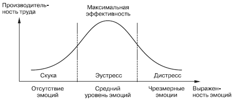 График с эустрессом и дистрессом