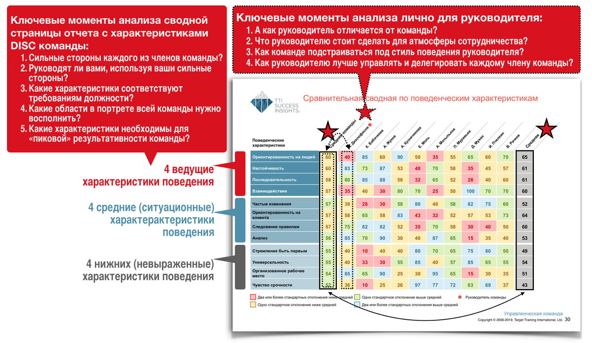 9 вопросов при анализе сводных поведенческих характеристик команды по DISC