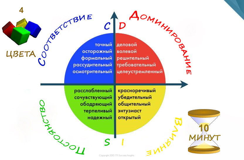 Методика DISC в управлении персоналом — ## Как DISC встраивается в систему управления