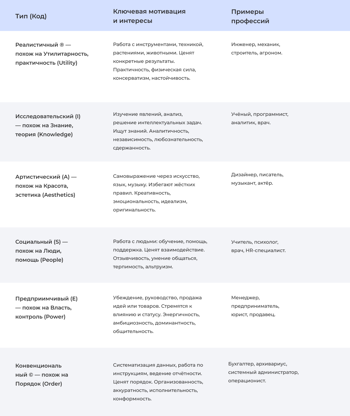 Мотивационные опросники и факторы мотивации в оценке персонала. Сравнение Шпрангер, Шварц, Холланд, Рокич — Оценка «постоянной» внутренней мотивации