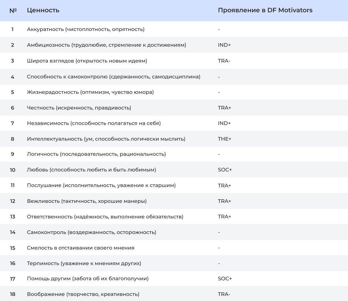 Мотивационные опросники и факторы мотивации в оценке персонала. Сравнение Шпрангер, Шварц, Холланд, Рокич — Инструментальные ценности (способы поведения для достижения терминальных ценностей)