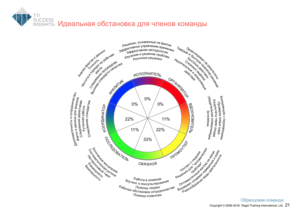 Расшифровка по методу DISC — командный отчёт Talent Insights — Раздел 4 — групповое колесо и сравнение по поведенческим характеристикам по модели DISC