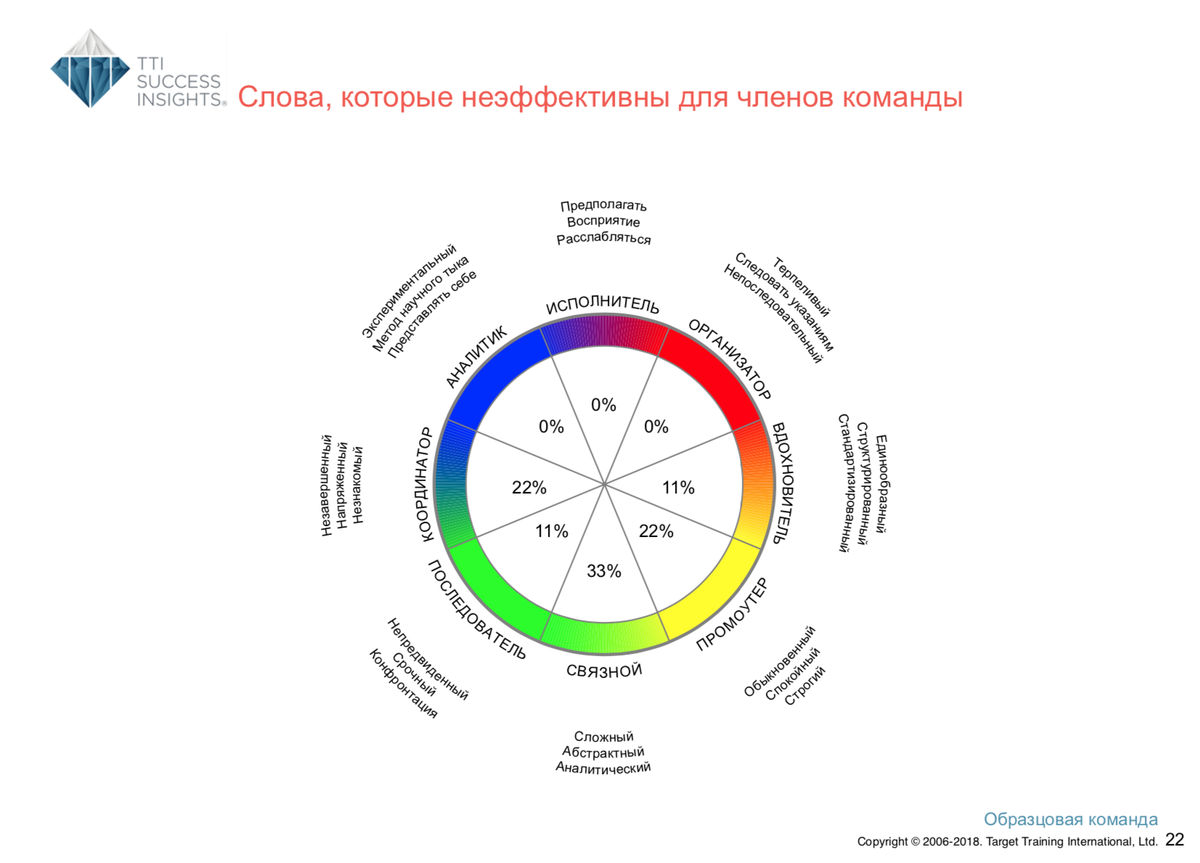 Расшифровка по методу DISC — командный отчёт Talent Insights — Раздел 4 — групповое колесо и сравнение по поведенческим характеристикам по модели DISC