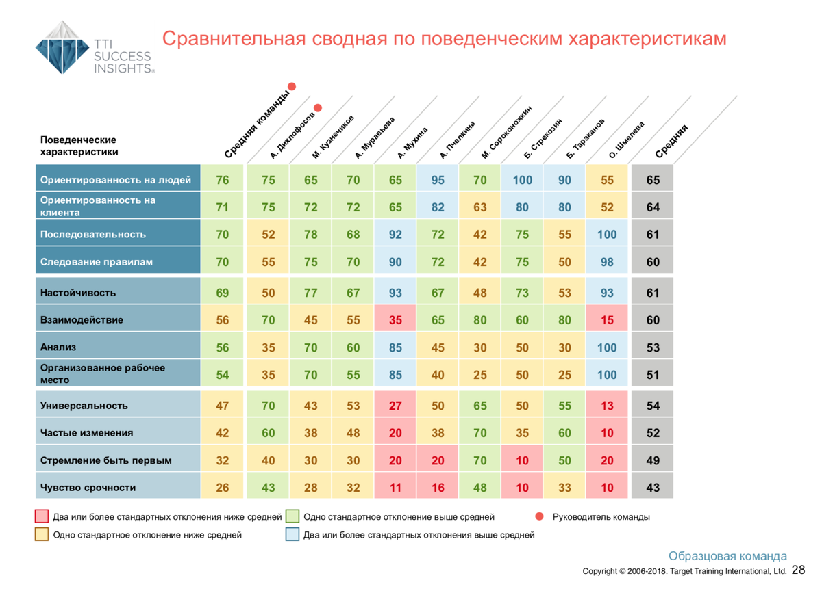 Расшифровка по методу DISC — командный отчёт Talent Insights — Раздел 5 — введение и сводная по 12 движущим силам мотивации*