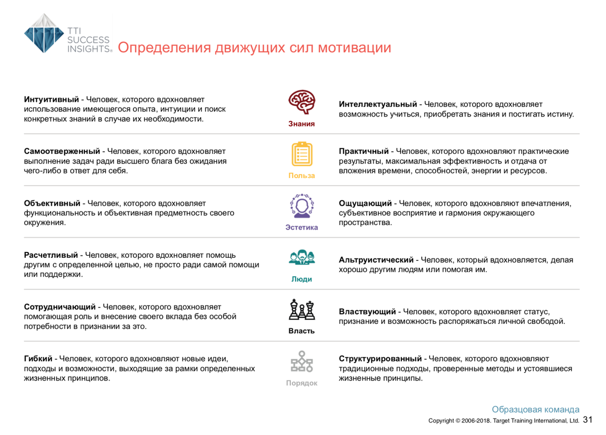 Расшифровка по методу DISC — командный отчёт Talent Insights — Раздел 6 — характеристики членов команды по каждому типу движущей силы