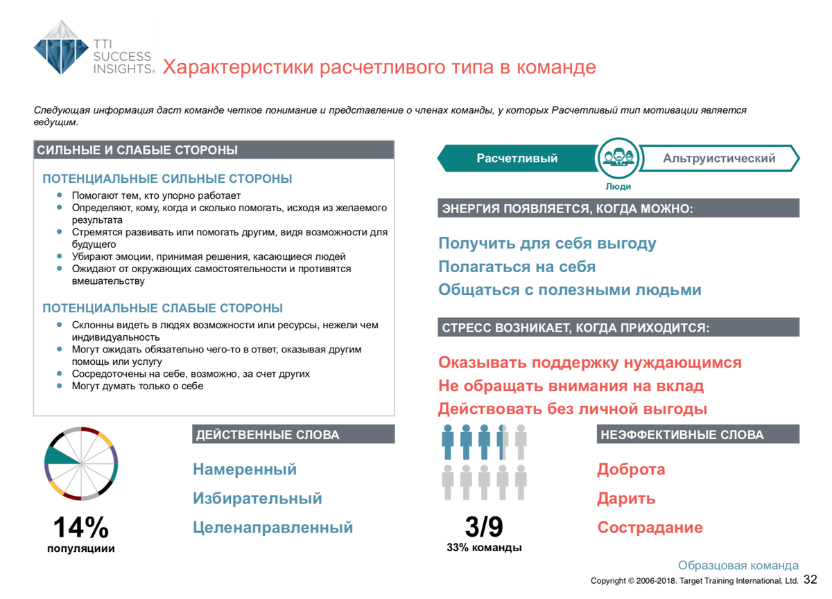 Расшифровка по методу DISC — командный отчёт Talent Insights — Раздел 7 — характеристики членов команды по каждому типу движущей силы