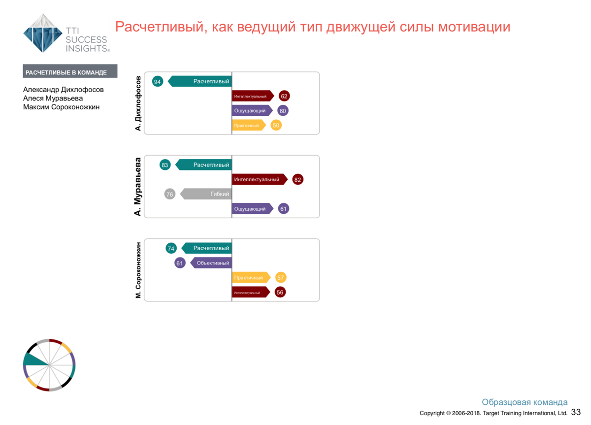 Расшифровка по методу DISC — командный отчёт Talent Insights — Раздел 7 — характеристики членов команды по каждому типу движущей силы