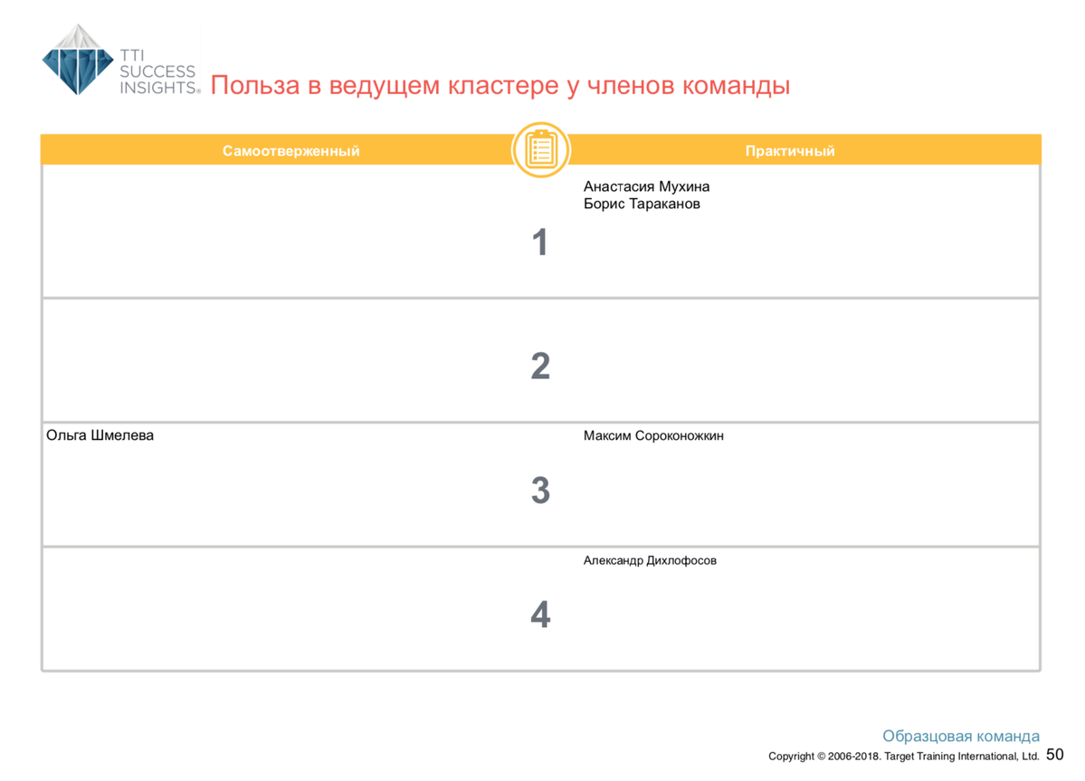 Расшифровка по методу DISC — командный отчёт Talent Insights — Раздел 8 — сравнительный анализ характеристик по движущим силам мотивации и анализ по кластерам