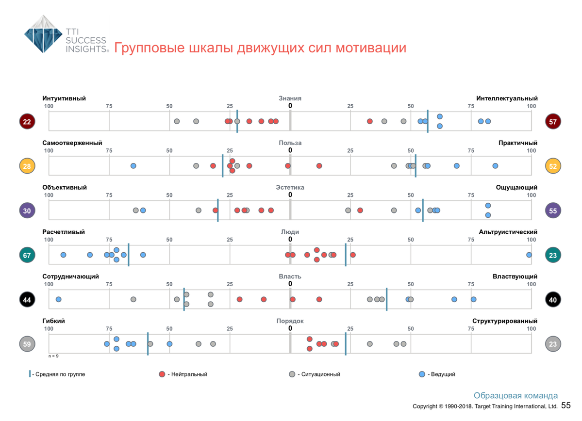 Расшифровка по методу DISC — командный отчёт Talent Insights — Раздел 8 — сравнительный анализ характеристик по движущим силам мотивации и анализ по кластерам