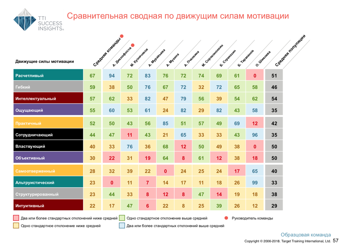Расшифровка по методу DISC — командный отчёт Talent Insights — II. С чего начать анализ команды по методу DISC?