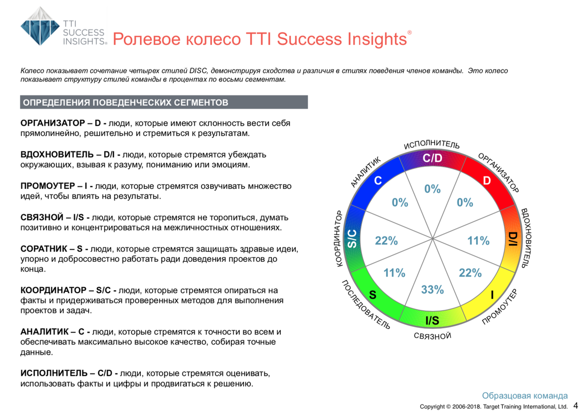 Расшифровка по методу DISC — командный отчёт Talent Insights — Раздел 3 — характеристики каждой из 8 поведенческих ролей по модели DISC