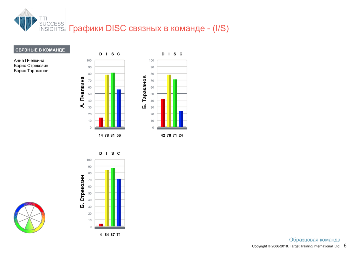 Расшифровка по методу DISC — командный отчёт Talent Insights — Раздел 4 — групповое колесо и сравнение по поведенческим характеристикам по модели DISC