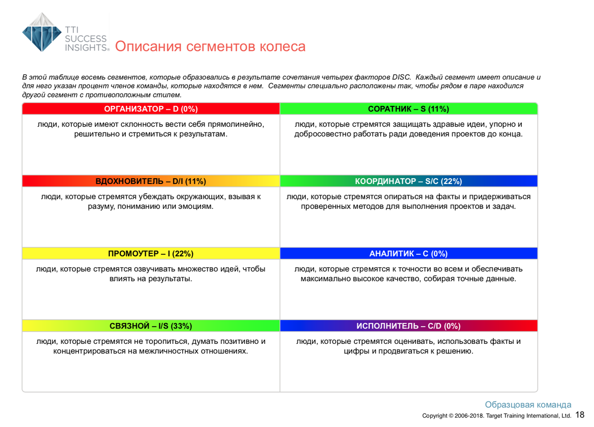 Расшифровка по методу DISC — командный отчёт Talent Insights — Раздел 4 — групповое колесо и сравнение по поведенческим характеристикам по модели DISC