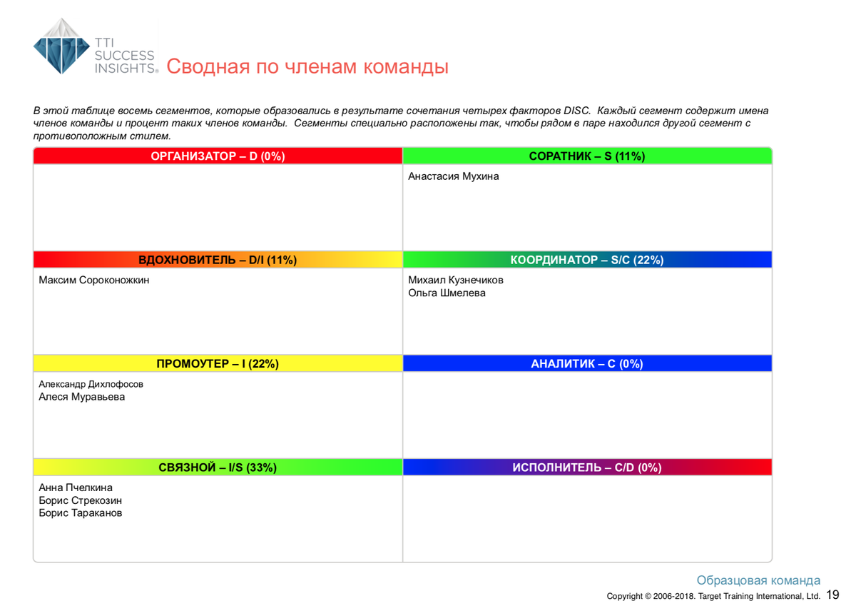 Расшифровка по методу DISC — командный отчёт Talent Insights — Раздел 4 — групповое колесо и сравнение по поведенческим характеристикам по модели DISC