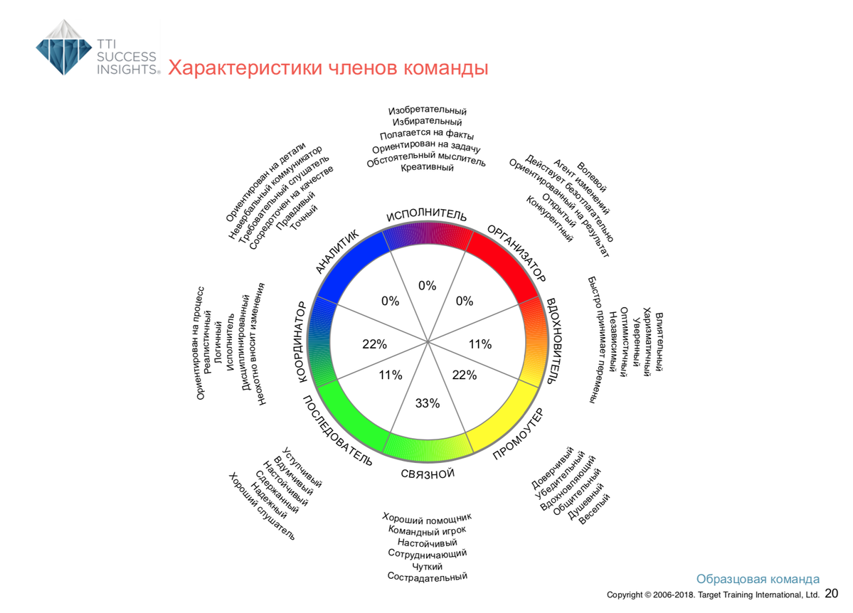 Расшифровка по методу DISC — командный отчёт Talent Insights — Раздел 4 — групповое колесо и сравнение по поведенческим характеристикам по модели DISC