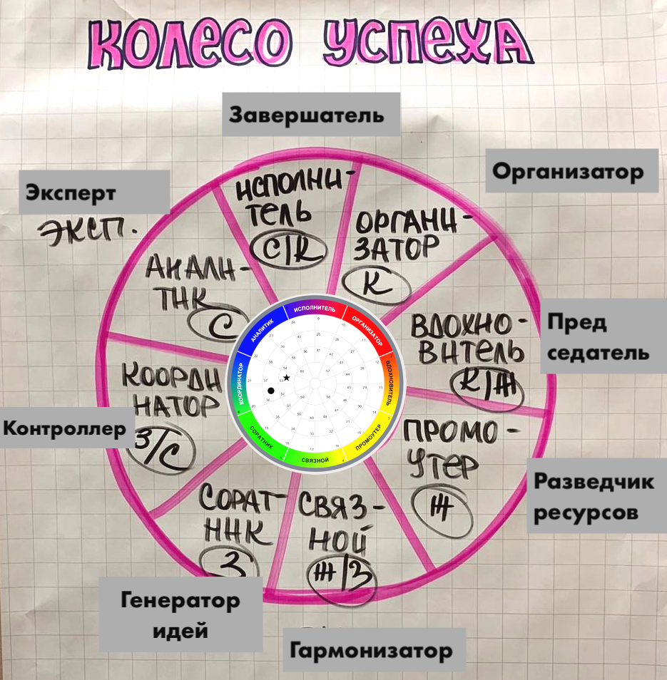 Сравниваем командные роли по Белбину и профили DISC