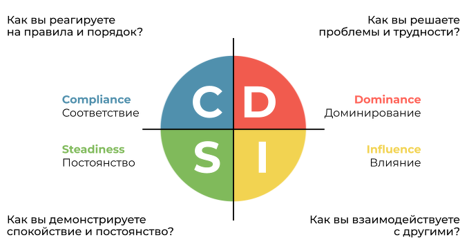 Типология характеров — Типология характера DISC