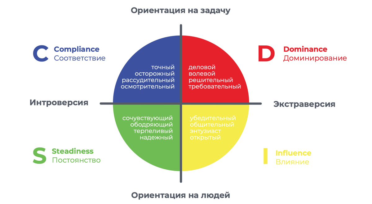 Типология темпераментов — Типология личности DISC схожа с типологией по темпераменту.