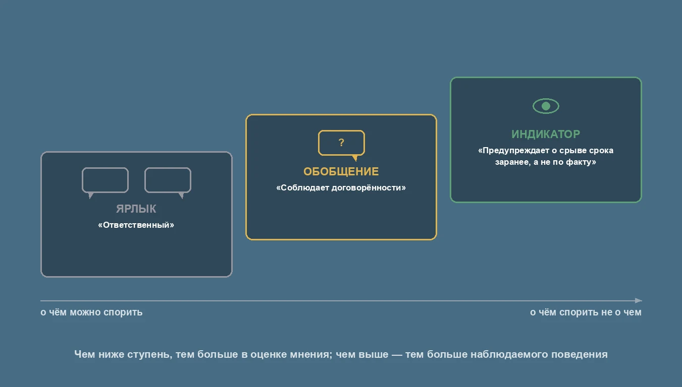 Три ступени описания компетенции — ярлык, обобщение и поведенческий индикатор; чем выше ступень, тем меньше в оценке мнения и больше наблюдаемого поведения